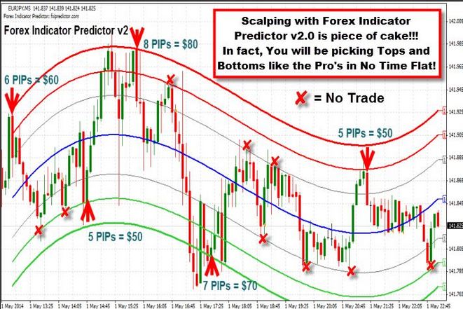 Forex Candle predictor