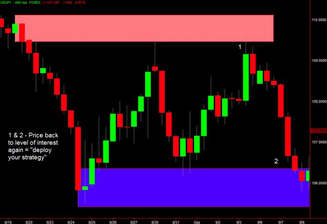 Forex price action strategy