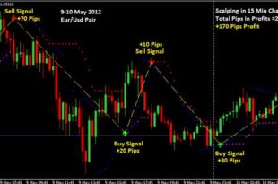 Most Popular forex indicator