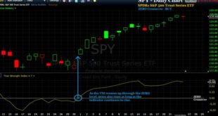 Buy sell Signals indicator