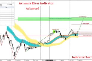 avramis river indicator