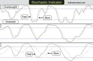 Slow stochastic vs fast stochastic