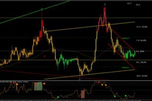 123 Price Action Swing Indicator