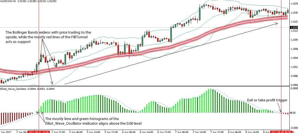 Bollinger Bands and Moving Average Strategy