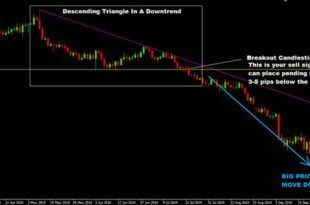 Descending Triangle Pattern