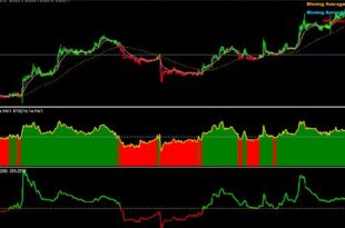 EMA 3 Moving Average Crossover Strategy