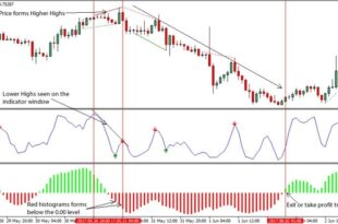 How To Trade A Divergence