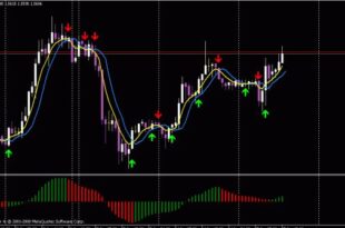 Moving Average Crossover Alert Indicator