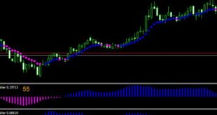 Best indicator with MACD