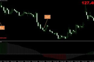 CK Speed Lines Technical Indicator