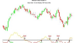 How to Measure Momentum of a Stock