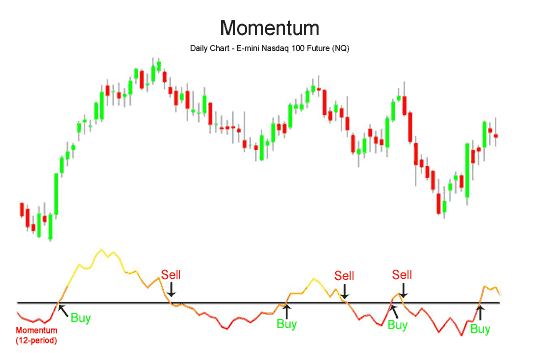 How to Measure Momentum of a Stock