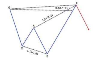 How to use shark harmonic pattern.