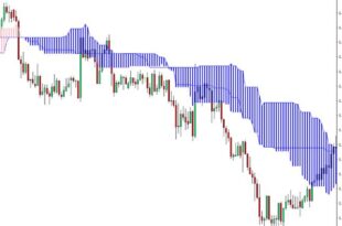 How to use Ichimoku Cloud Indicator in Trading?