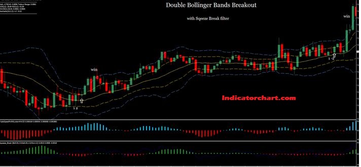 Bollinger bands Indicator
