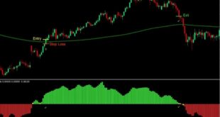 Profitable Moving Average Forex Strategies