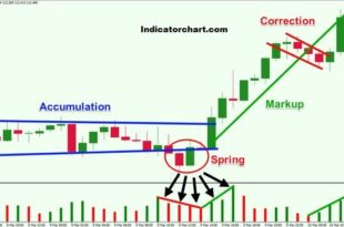 Wyckoff Trading Method