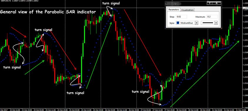 Parabolic Sar Indicator