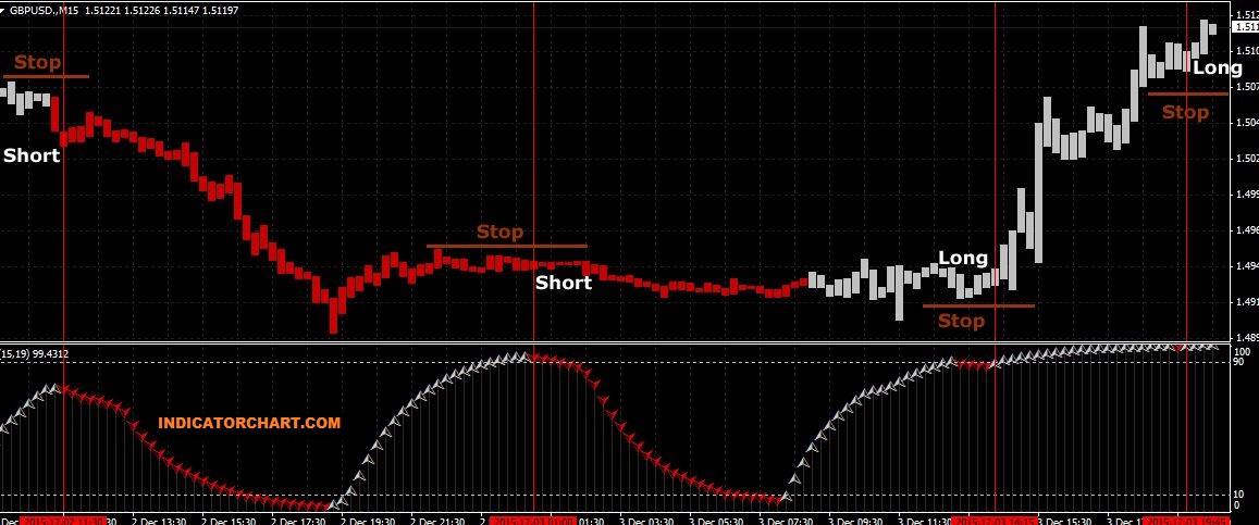 How to Read and Build a Renko Trading Chart