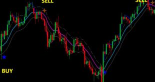 How to use Keltner Channel Indicator