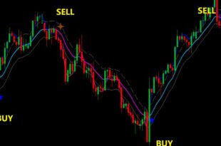 How to use Keltner Channel Indicator