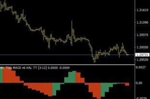 TMA MACD Indicator