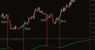 Volatility Quality Zero Line Indicator