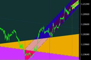 Auto Trend Channels Indicator