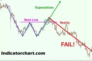 W Pattern Trading Strategy
