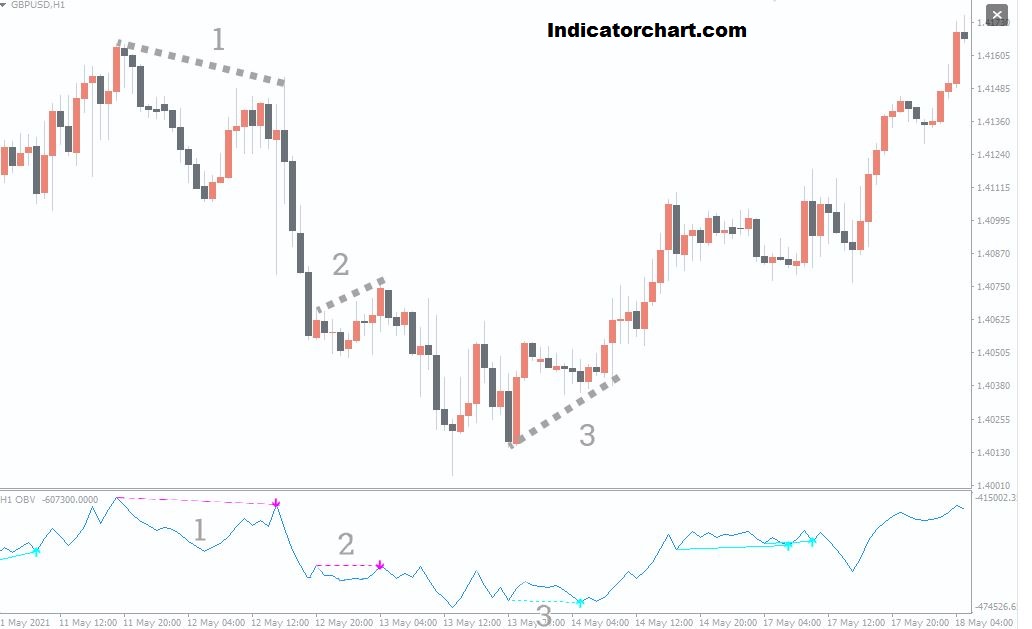 OBV Divergence Indicator MT4
