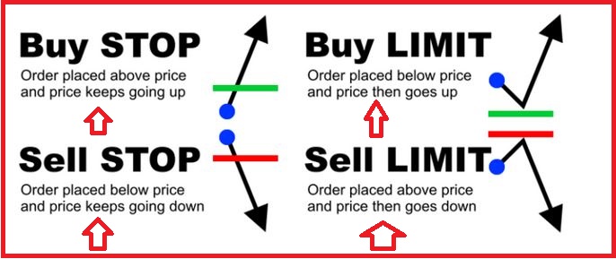 Difference between buy sell stops & buy sell limit