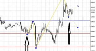Swing ZZ Zigzag Indicator