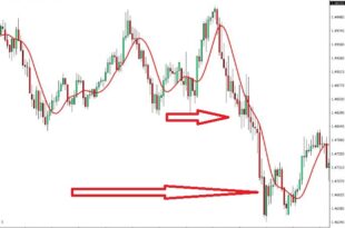 Moving Averages indicator