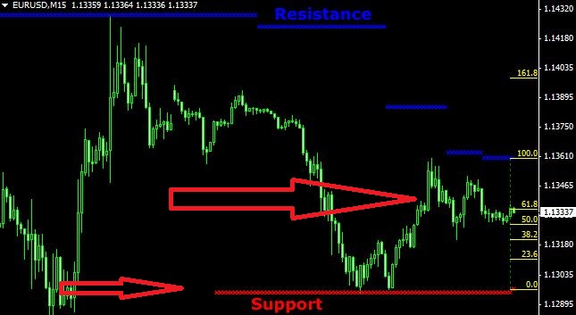 Support & Resistance Fibonacci Retracement