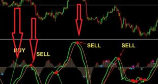 Best Non Repainting Buy Sell Indicator