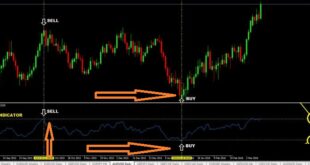 RSI indicator Strategy