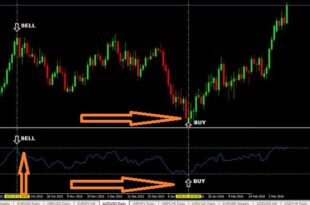 RSI indicator Strategy