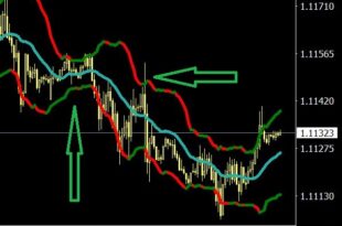Bollinger Percent B Indicator