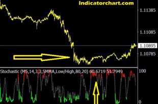 Colored Stochastic Indicator
