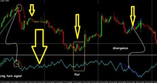 On Balance Volume indicator Strategy