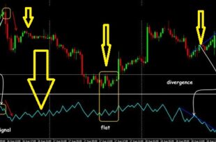On Balance Volume indicator Strategy