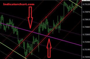 Auto Trend Lines & Channels Indicator