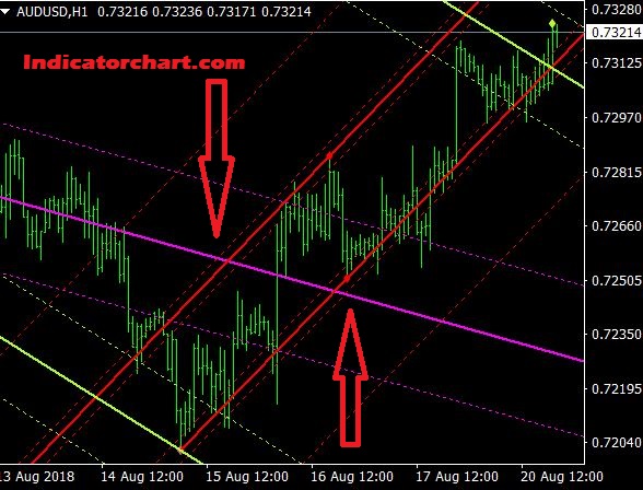 Auto Trend Lines Channel Indicator For Mt4 With Multiple Timeframe
