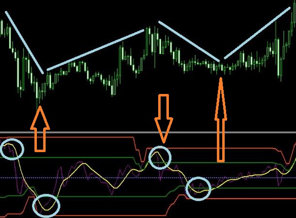 How the Auto Trend Lines Channels Indicator