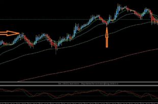 How to Trade With the 123 Pattern Indicator