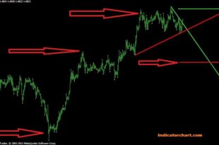 How to Properly Draw and Trade Trendlines