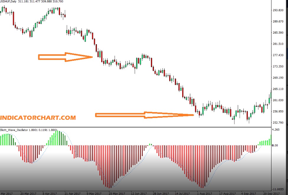 Elliott Wave Success Rate