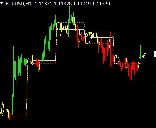 Intraday Channel Breakout Indicator