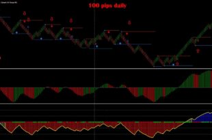 Non Repaint 100 Pips Scalping Indicator