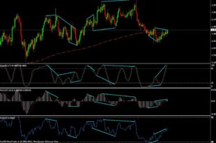 Stochastic Divergence Indicator Chart Setting